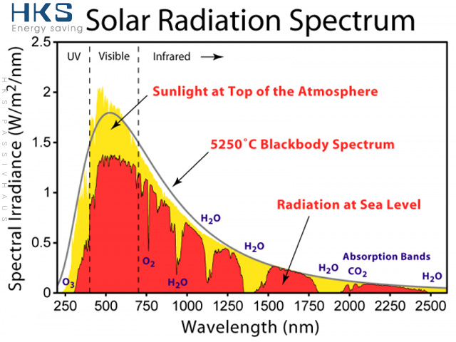 太阳光谱辐射能量图
