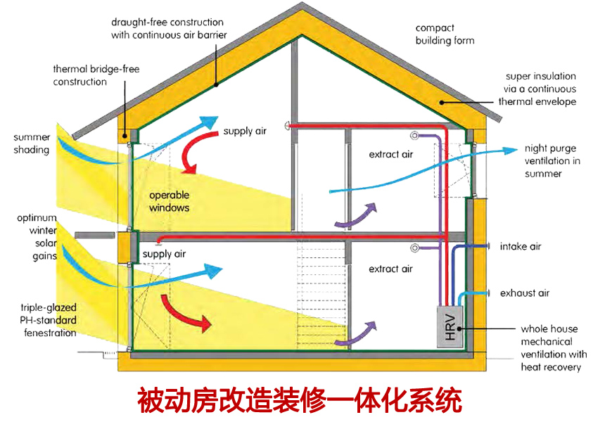 汉克斯被动房改造装修一体化