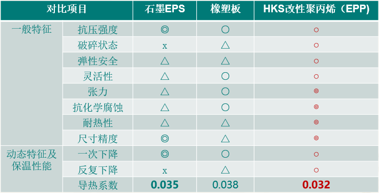 常规保温材料与新型聚丙烯EPP保温材料环保安全性能对比