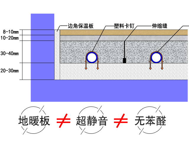 地面辐射供暖地暖板 环保：不止满足于供暖